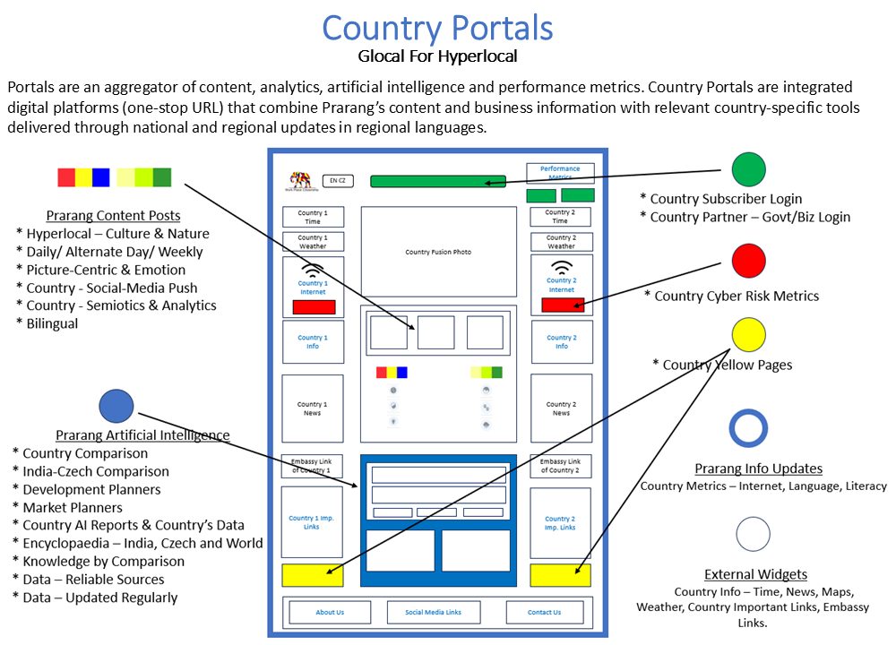Country Portals