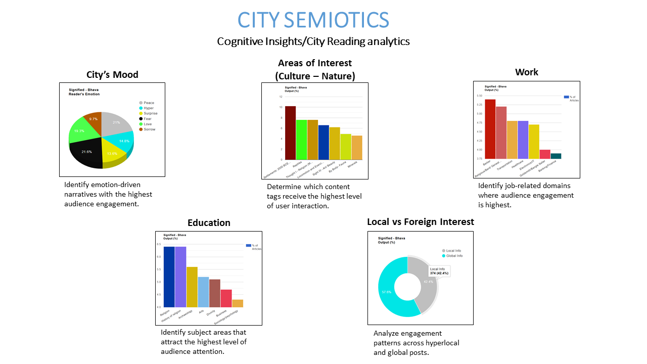 City-Semiotics model